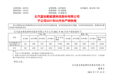 北汽藍(lán)谷上半年銷量大幅下滑52.66%，計(jì)算機(jī)軟硬件及輔助設(shè)備批發(fā)業(yè)務(wù)或成新增長(zhǎng)點(diǎn)